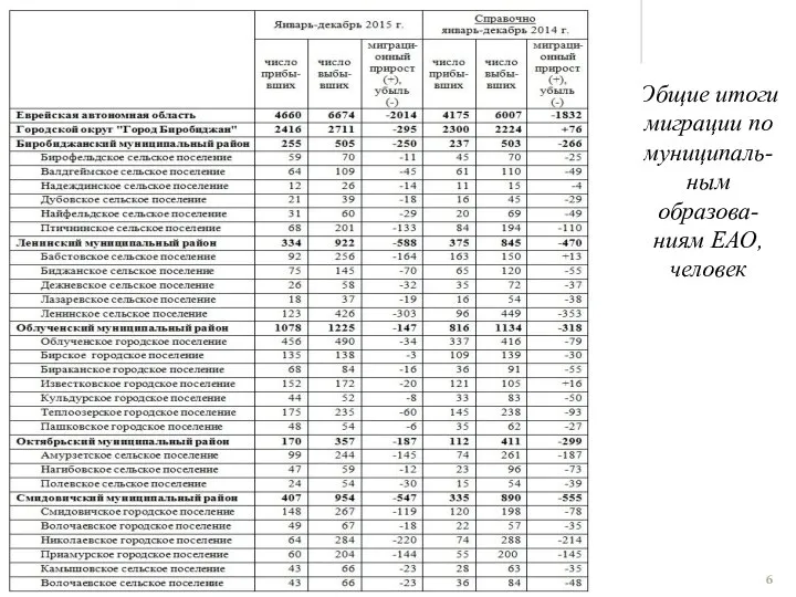 Общие итоги миграции по муниципаль-ным образова-ниям ЕАО,человек