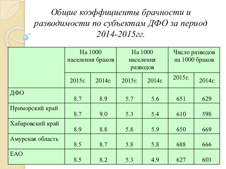 Общие коэффициенты брачности и разводимости по субъектам ДФО за период 2014-2015гг.