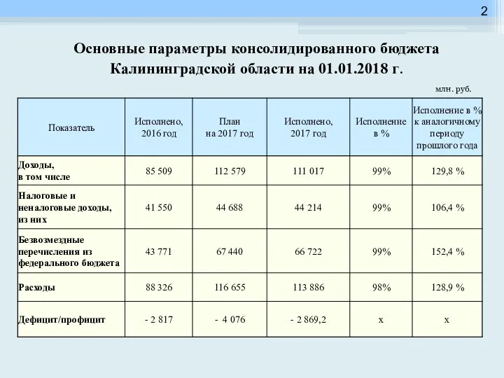 Основные параметры консолидированного бюджета Калининградской области на 01.01.2018 г. млн. руб.