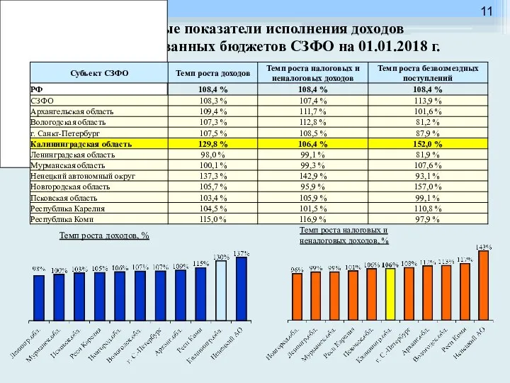 Основные показатели исполнения доходов консолидированных бюджетов СЗФО на 01.01.2018 г. Темп