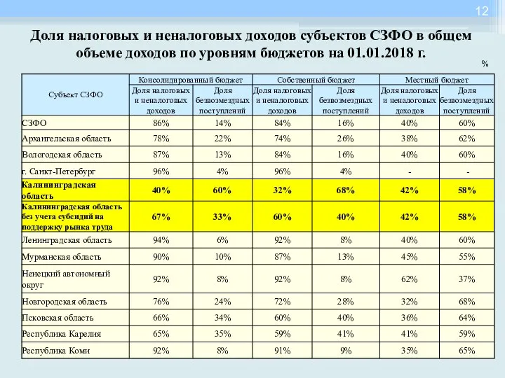 Доля налоговых и неналоговых доходов субъектов СЗФО в общем объеме доходов