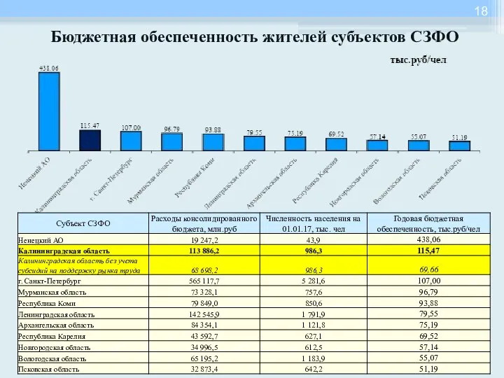 Бюджетная обеспеченность жителей субъектов СЗФО