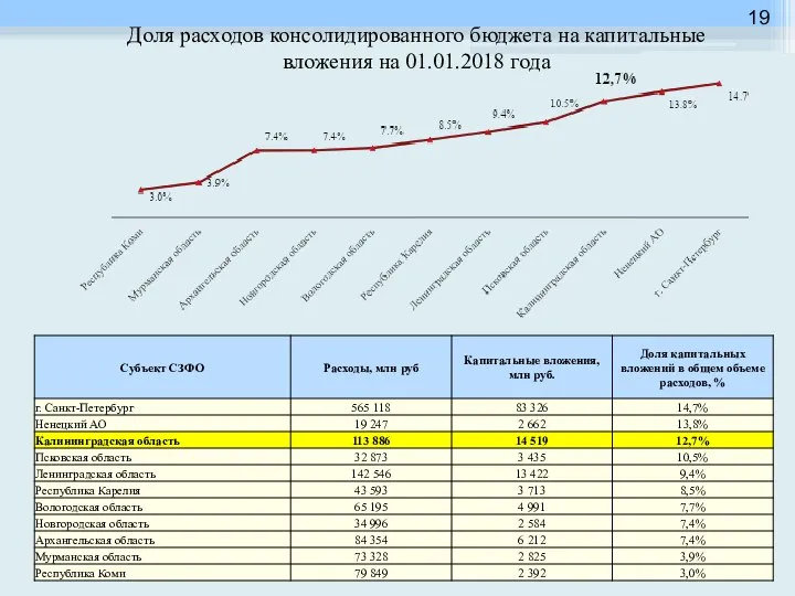 Доля расходов консолидированного бюджета на капитальные вложения на 01.01.2018 года