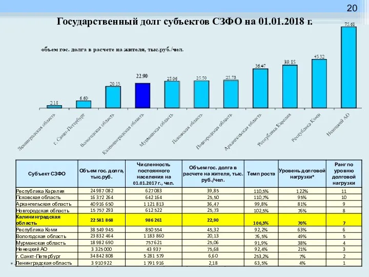 Государственный долг субъектов СЗФО на 01.01.2018 г. * - объем государственного