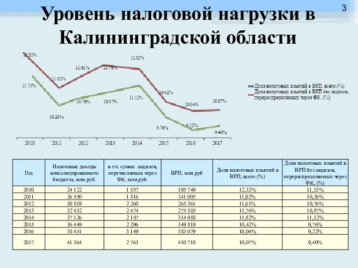 Уровень налоговой нагрузки в Калининградской области