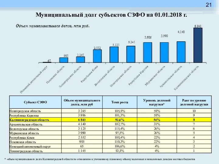 Муниципальный долг субъектов СЗФО на 01.01.2018 г. * -объем муниципального долга