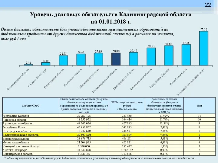 Уровень долговых обязательств Калининградской области на 01.01.2018 г. * -объем муниципального