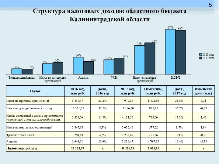 Структура налоговых доходов областного бюджета Калининградской области