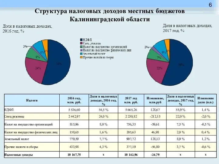 Структура налоговых доходов местных бюджетов Калининградской области
