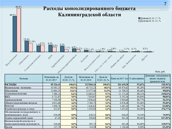 Расходы консолидированного бюджета Калининградской области Млн. руб.