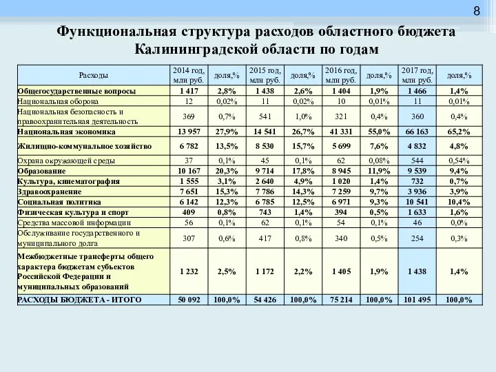 Функциональная структура расходов областного бюджета Калининградской области по годам