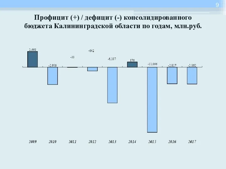 Профицит (+) / дефицит (-) консолидированного бюджета Калининградской области по годам, млн.руб.