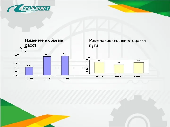 Изменение объема работ Изменение балльной оценки пути