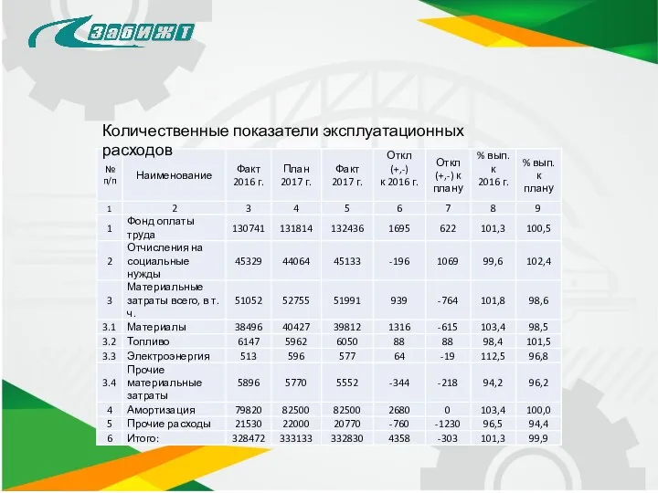 Количественные показатели эксплуатационных расходов