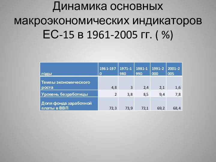 Динамика основных макроэкономических индикаторов ЕС-15 в 1961-2005 гг. ( %)