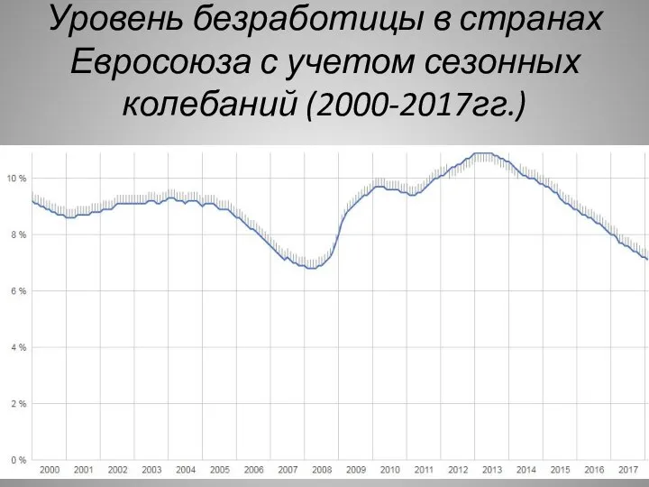 Уровень безработицы в странах Евросоюза с учетом сезонных колебаний (2000-2017гг.)