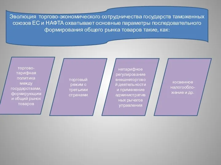 Эволюция торгово-экономического сотрудничества государств таможенных союзов ЕС и НАФТА охватывает основные