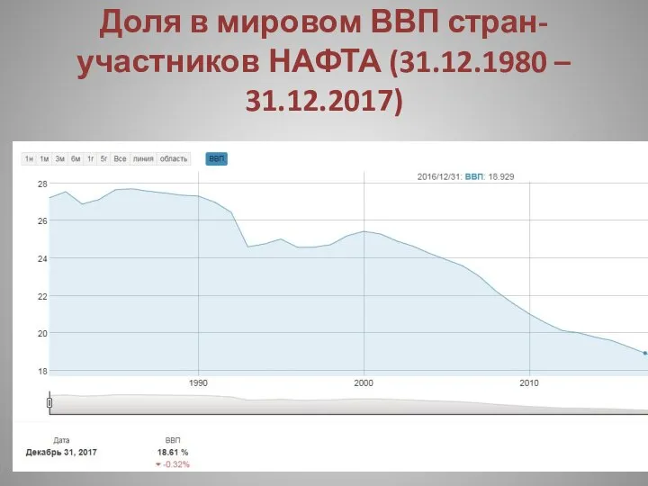 Доля в мировом ВВП стран-участников НАФТА (31.12.1980 – 31.12.2017)