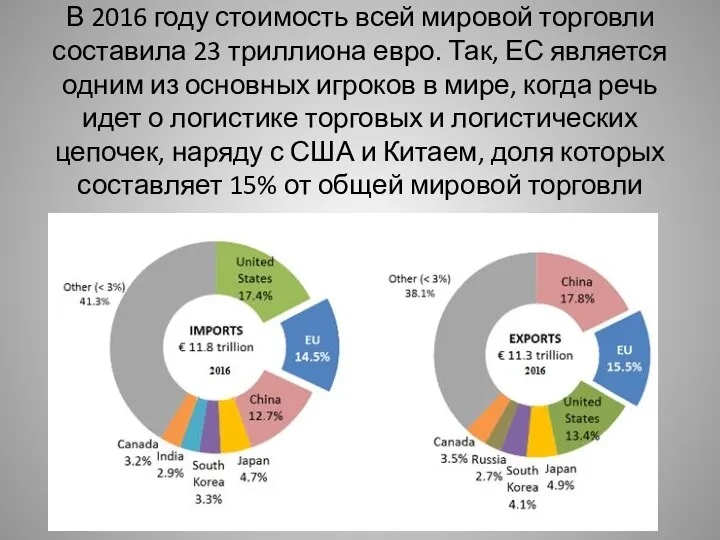 В 2016 году стоимость всей мировой торговли составила 23 триллиона евро.