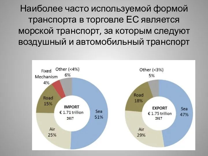 Наиболее часто используемой формой транспорта в торговле ЕС является морской транспорт,