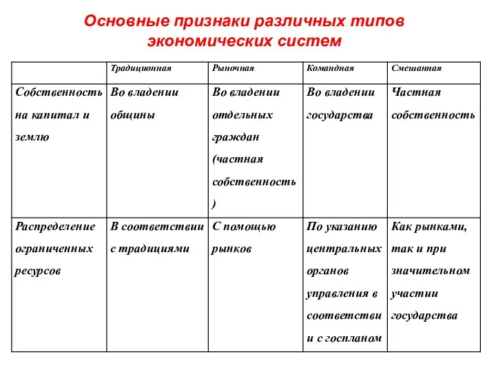 Основные признаки различных типов экономических систем