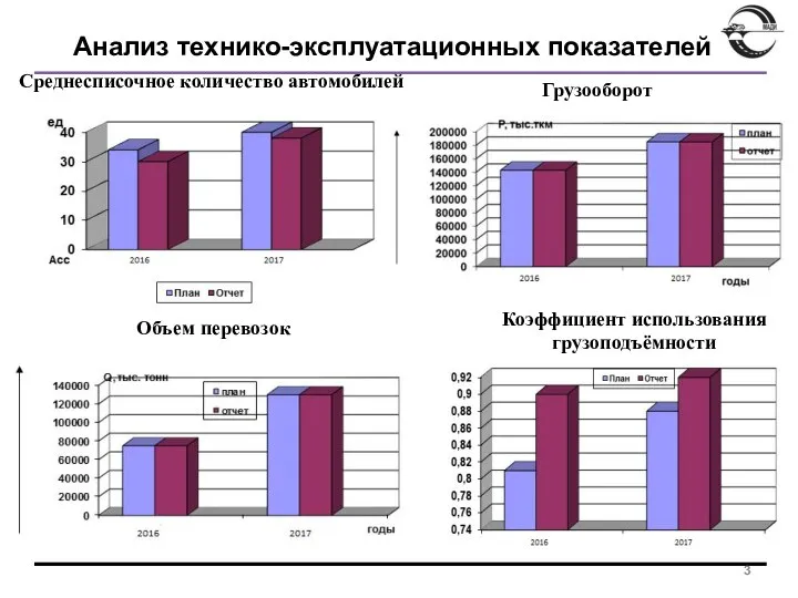 Анализ технико-эксплуатационных показателей Среднесписочное количество автомобилей Объем перевозок Грузооборот Грузооборот Коэффициент использования грузоподъёмности