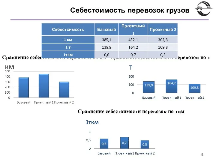 Себестоимость перевозок грузов Сравнение себестоимости перевозок по км Сравнение себестоимости перевозок