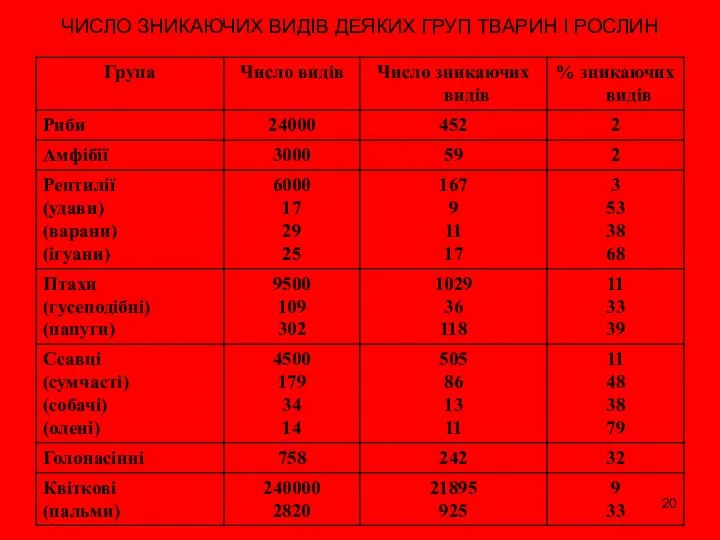 ЧИСЛО ЗНИКАЮЧИХ ВИДІВ ДЕЯКИХ ГРУП ТВАРИН І РОСЛИН