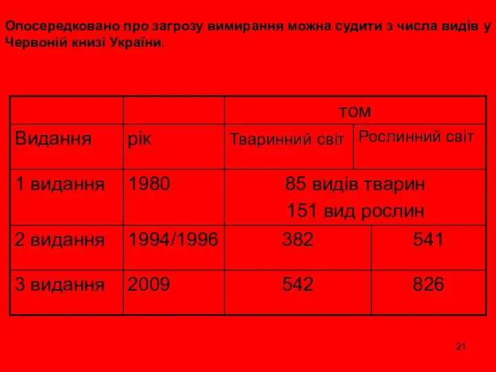 Опосередковано про загрозу вимирання можна судити з числа видів у Червоній книзі України.