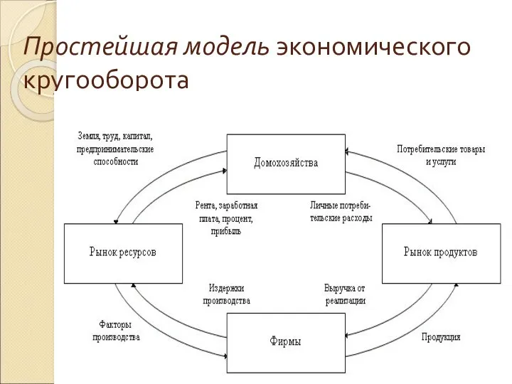 Простейшая модель экономического кругооборота