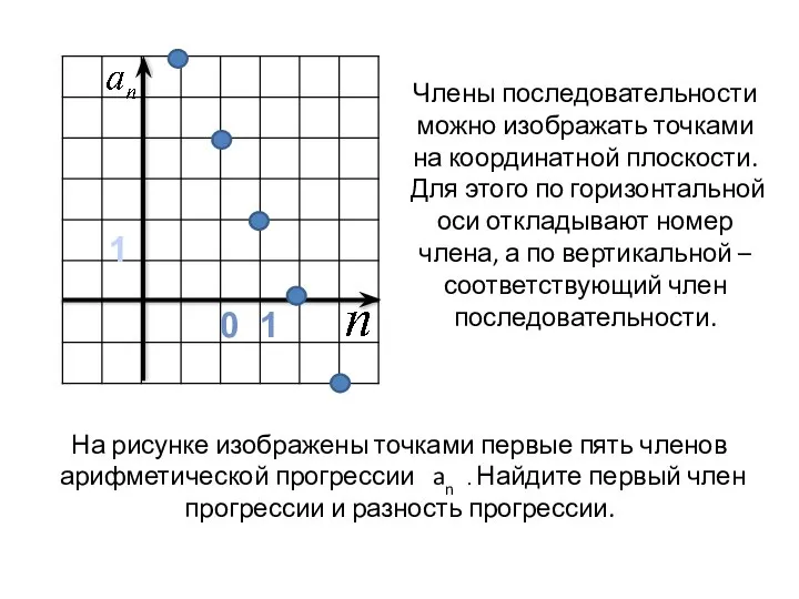 0 1 1 Члены последовательности можно изображать точками на координатной плоскости.