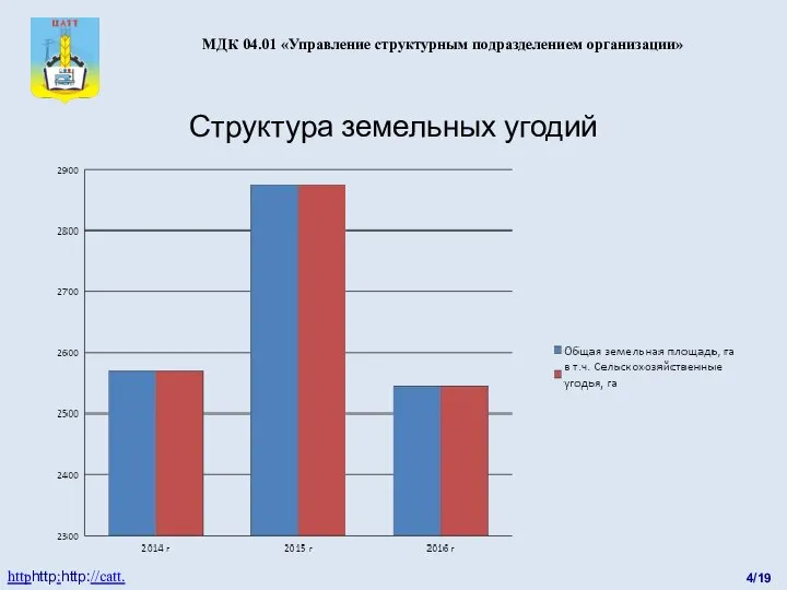 4/19 httphttp:http://catt.ucoz.ru МДК 04.01 «Управление структурным подразделением организации» Структура земельных угодий