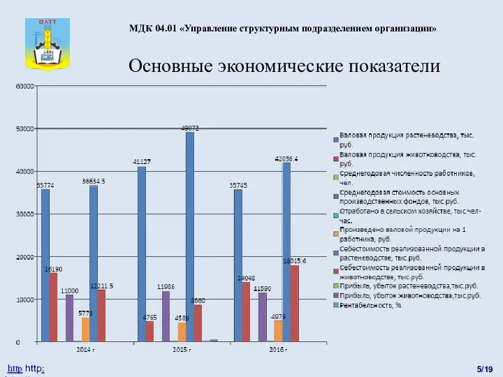 Основные экономические показатели 5/19 http http: http://catt.ucoz.ru МДК 04.01 «Управление структурным подразделением организации»