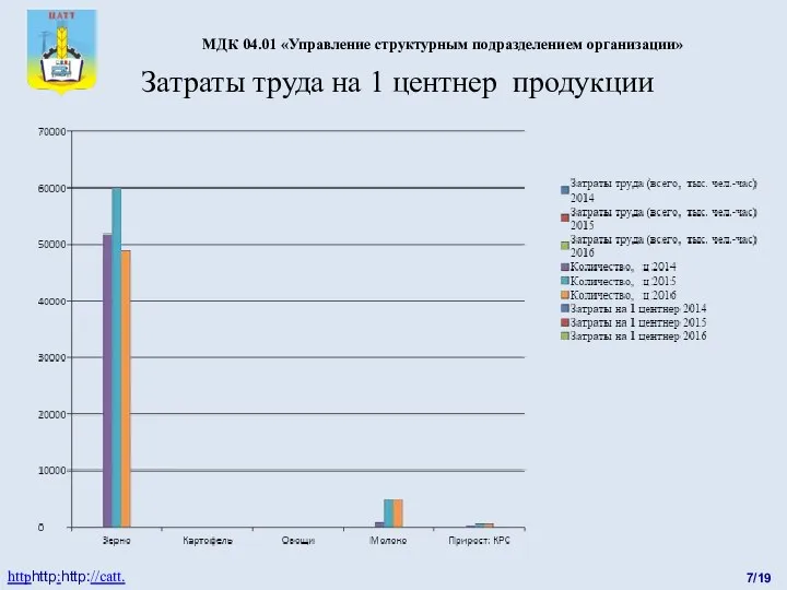 7/19 httphttp:http://catt.ucoz.ru МДК 04.01 «Управление структурным подразделением организации» Затраты труда на 1 центнер продукции