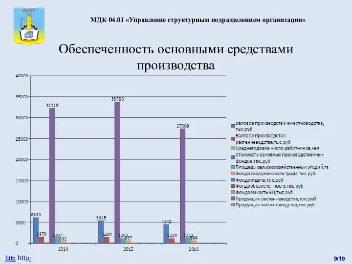 9/19 http http: http://catt.ucoz.ru Обеспеченность основными средствами производства МДК 04.01 «Управление структурным подразделением организации»