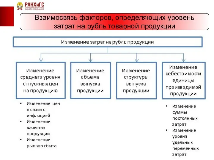 Взаимосвязь факторов, определяющих уровень затрат на рубль товарной продукции