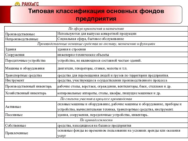 Типовая классификация основных фондов предприятия