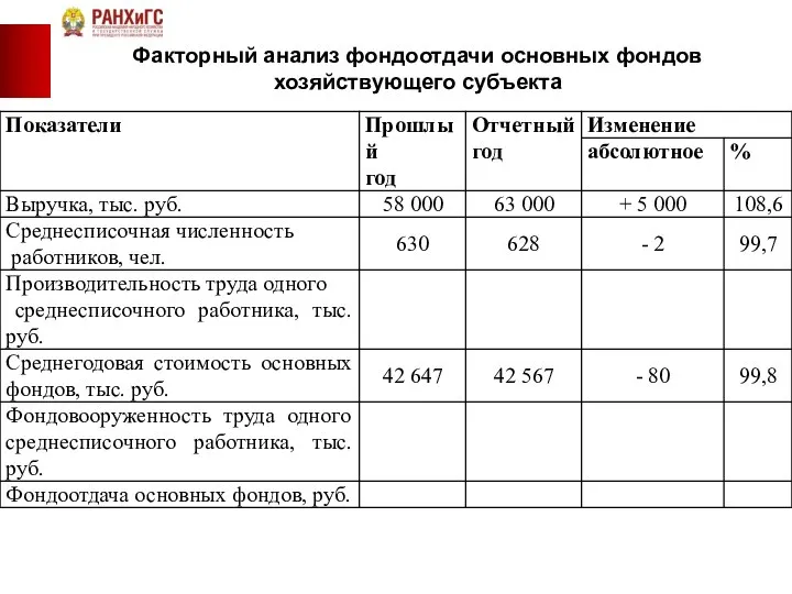 Факторный анализ фондоотдачи основных фондов хозяйствующего субъекта