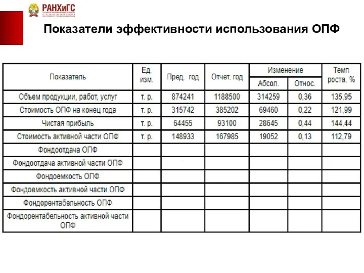 Показатели эффективности использования ОПФ