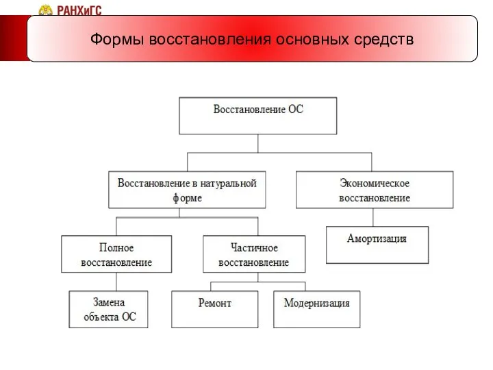 Формы восстановления основных средств