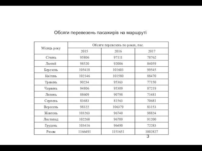 Обсяги перевезень пасажирів на маршруті