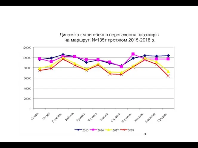 Динаміка зміни обсягів перевезення пасажирів на маршруті №135т протягом 2015-2018 р.