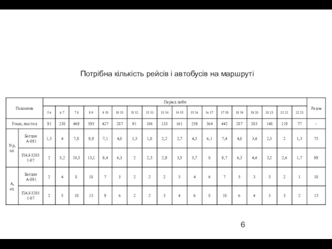 Потрібна кількість рейсів і автобусів на маршруті