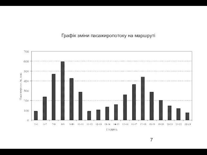 Графік зміни пасажиропотоку на маршруті