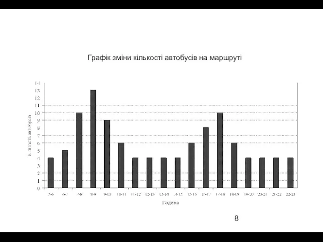 Графік зміни кількості автобусів на маршруті