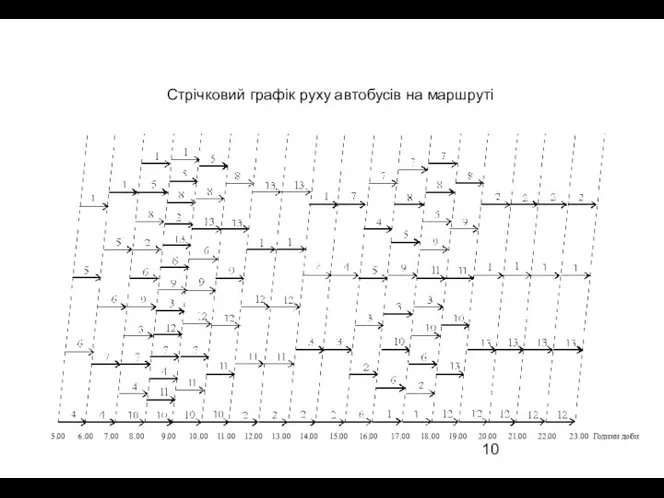 Стрічковий графік руху автобусів на маршруті 5.00 6.00 7.00 8.00 9.00