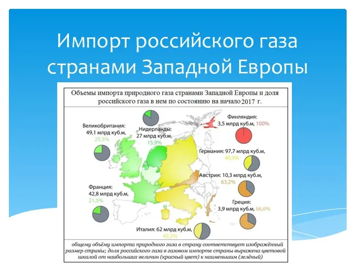 Импорт российского газа странами Западной Европы