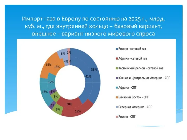 Импорт газа в Европу по состоянию на 2025 г., млрд. куб.