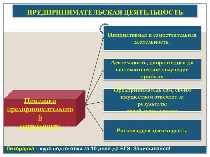 Признаки предпринимательской деятельности Инициативная и самостоятельная деятельность. Деятельность, направленная на систематическое