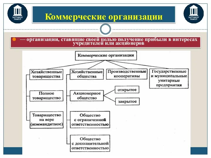 — организации, ставящие своей целью получение прибыли в интересах учредителей или акционеров Коммерческие организации